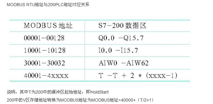 S7200做串口通信时，地址问题