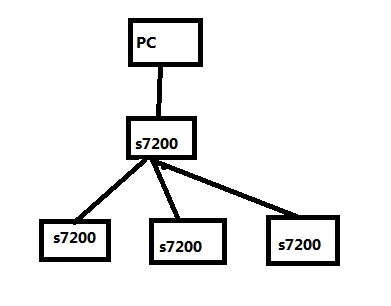 s7200多层架构