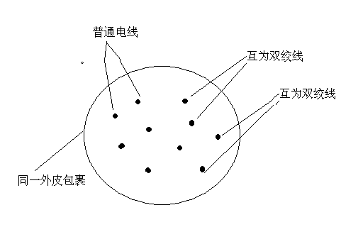 请问有没有这种不同组合的同外皮包裹的电缆？