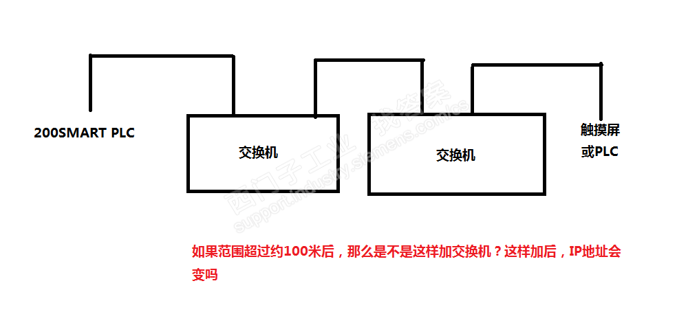 触摸屏连接200smart，以太网通信，距离要300米，用普通工业交换机吗？