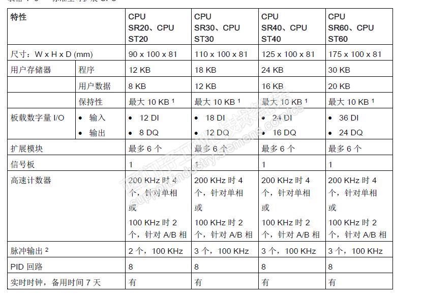 200smart选型时怎么判断的？