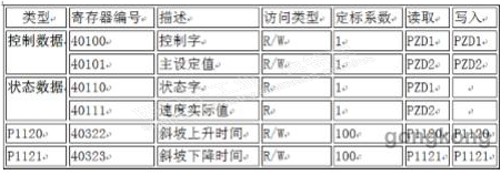 请问一个200SMART与G120modbus通讯的问题