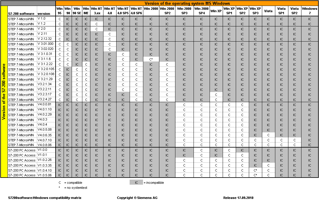 PC ACCESS通讯质量的问题