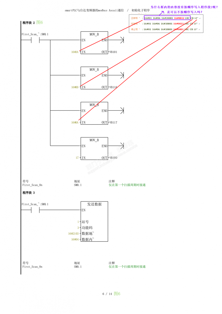 通信对我来说比较复杂，求助200SMART PLC与变频器通信扫描扫描执行顺序问题（具体内容附图8张）