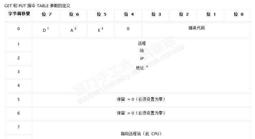 200 SMART GET/PUT 通信中TABLE参数