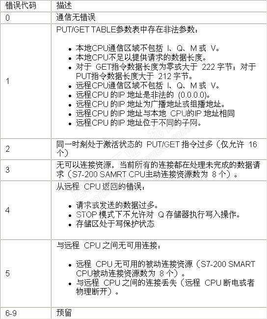 200 SMART GET/PUT 通信中TABLE参数