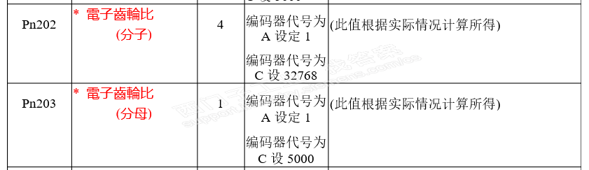 smart200PLC 可以通过通讯修改安川伺服的电子齿轮比吗？