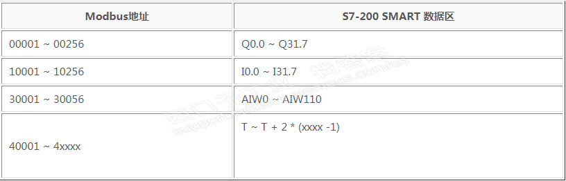 s7 smart 200 PLC Modbus RTU通信地址对应关系的一些疑问