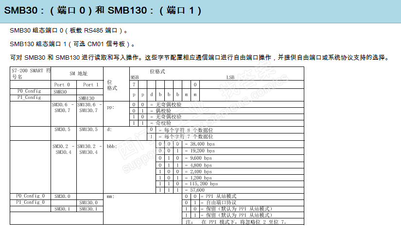 通讯格式