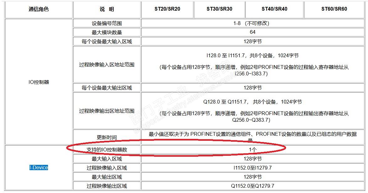 S7-200 SMART作为智能设备，同时可以和几个控制器连接？