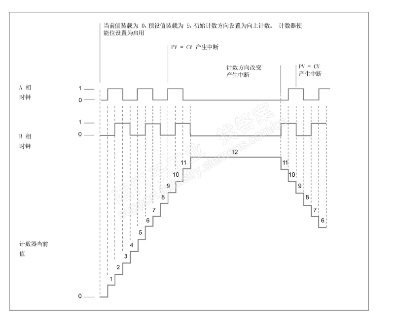 200Smart采用9或10模式（AB正交相计）计数