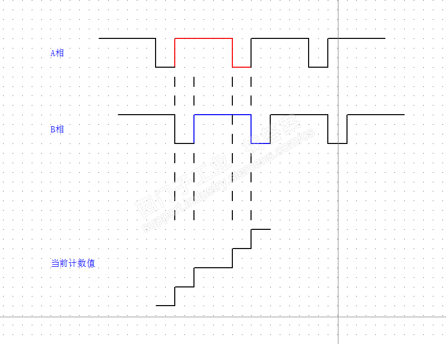 200Smart采用9或10模式（AB正交相计）计数