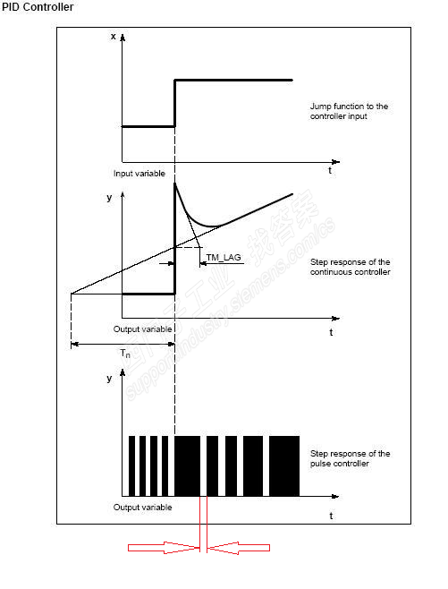 PID数字量输出频率是多少？