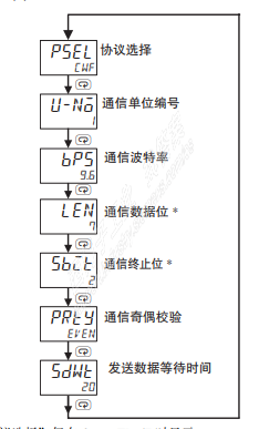 200smart 与e5cc modbus通讯