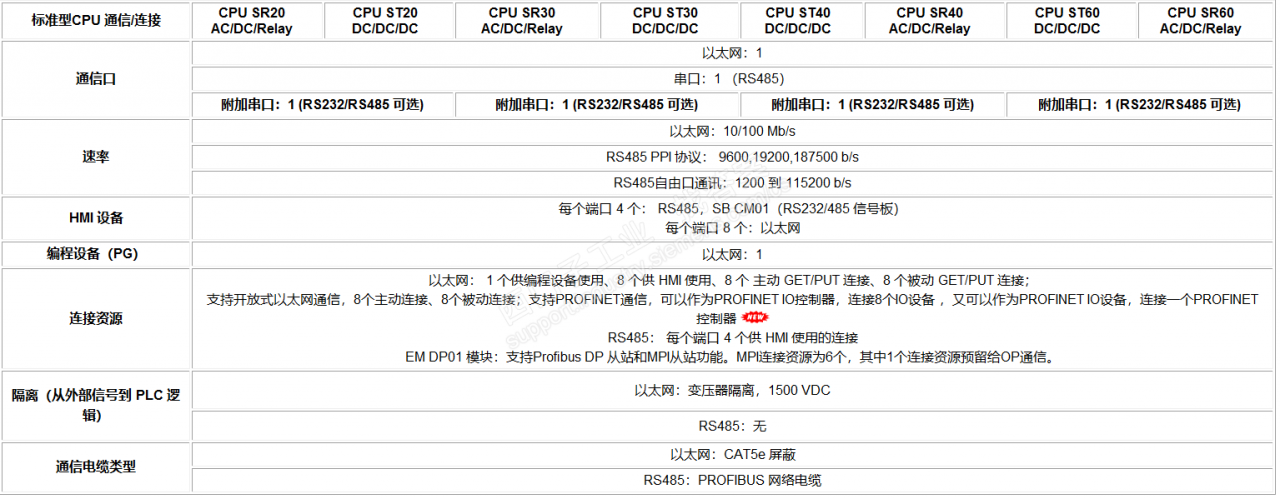 S7-200 smart 以太网通讯支持Smart-700 IE和PC ACCESS SMART 同时进行通讯吗？