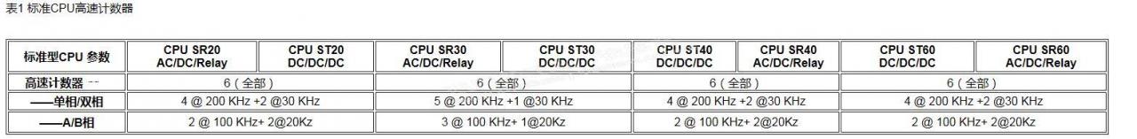 200smart ST60能否支持两轴正交模式高速计数器