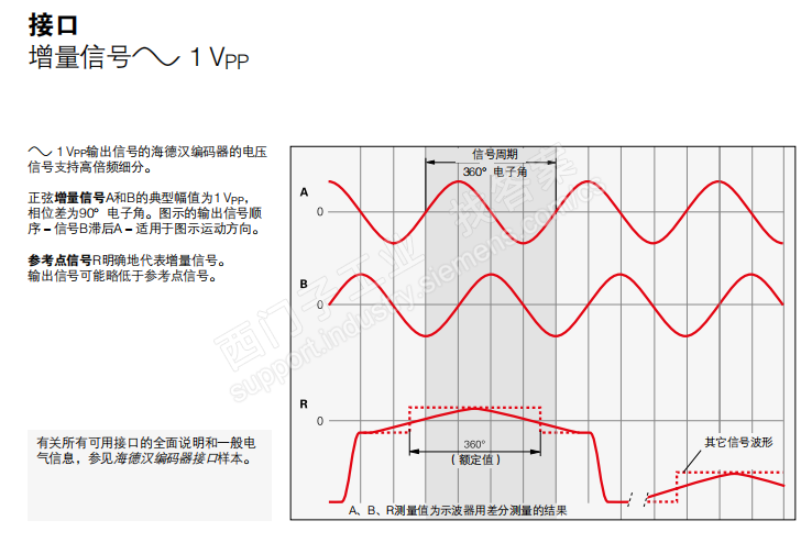 S7-200smart采集光栅尺的信号