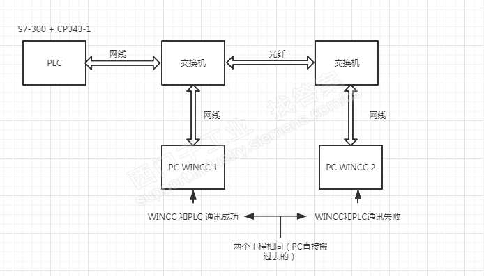 S7-300-WINCC（PC）在经过一个交换机后通讯成功，在添加光纤和另一个交换机后通讯不上