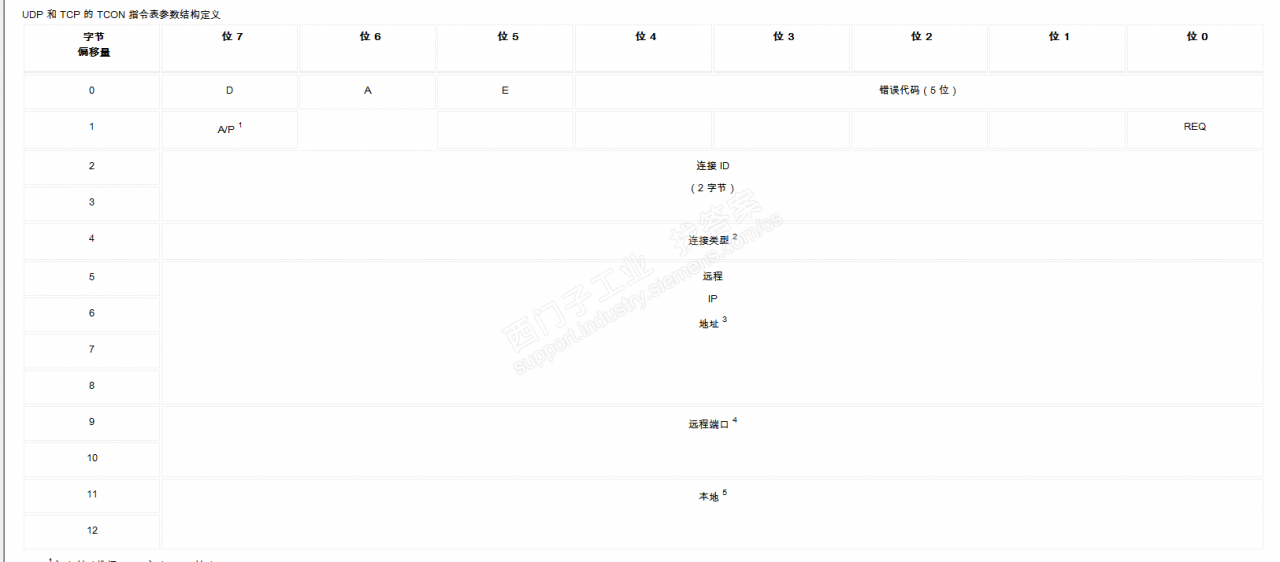 200smart TCP/IP通信