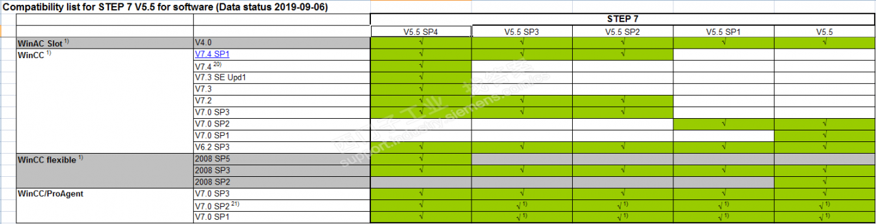 请问step7 v5.5 sp5 和那个版本的wincc 兼容？