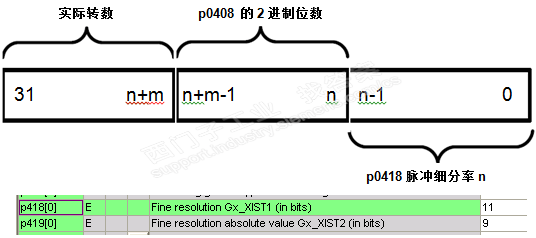 电机增量编码器每圈发出一个零脉冲如何获取它？