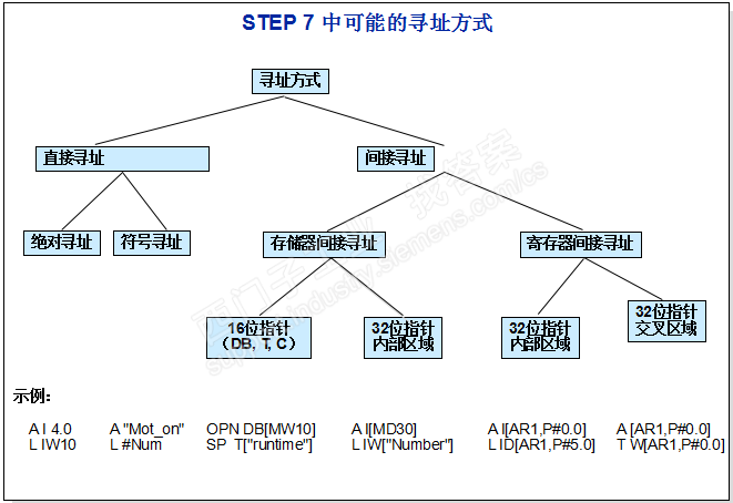 STEP7 关于STL语言寻址方式