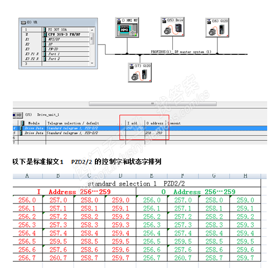 变频器参数与报文控制字/状态字对应的关系