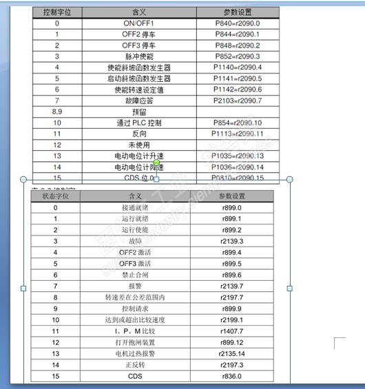 变频器参数与报文控制字/状态字对应的关系