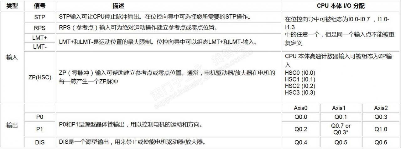 S7-200 smart 的第一轴控制方向的Q0.22是已定制的？