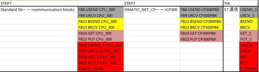 TIA和STEP7 中，PUT 和 GET 指令的对应关系？