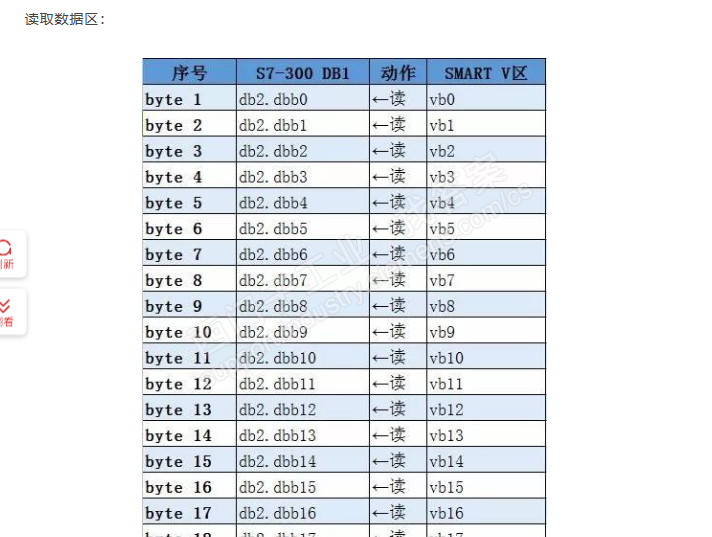 smart200与S7-300/400以太网通信地址