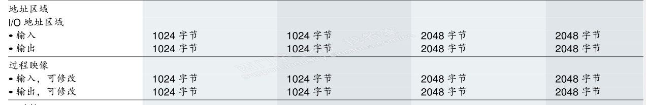 CPU带模块数量计算