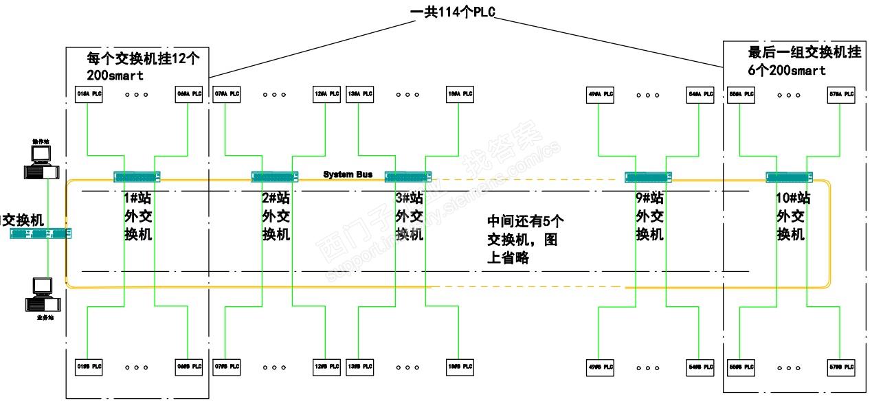 opc访问多台200smart，特别卡顿，请问有什么好办法吗