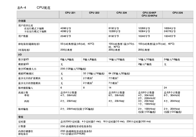 CPU226 最多可以挂几个8路EM231和4路EM232模拟量输入输出模块