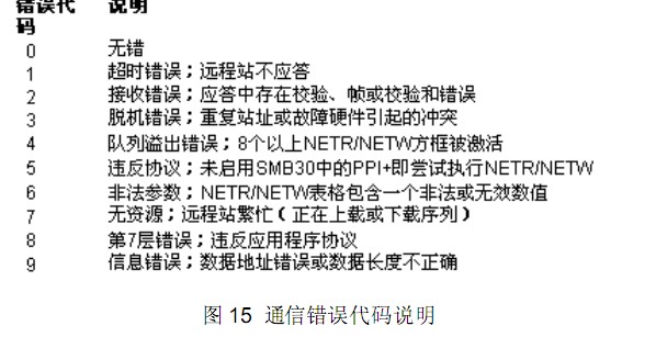 S7 200主从站之间通讯状态判断