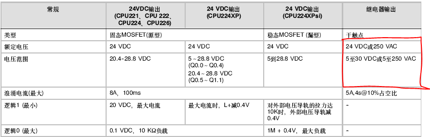 西门子S7-200 CPU224继电器输出能否与TTL电平相连？