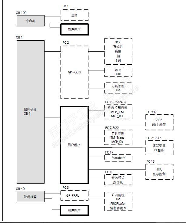 840d-sl 在plc程序里如何将功能及位置对应的FB FC块有那些