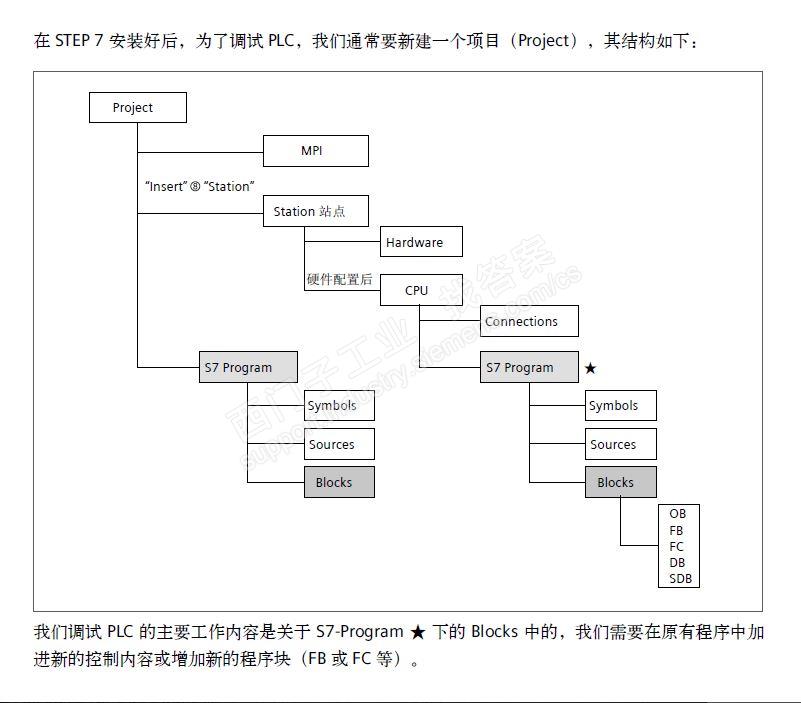 840d-sl 在plc程序里如何将功能及位置对应的FB FC块有那些