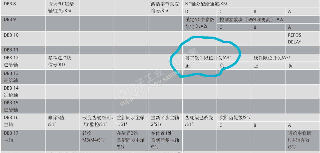 840D系统X轴软限位对应的DB地址