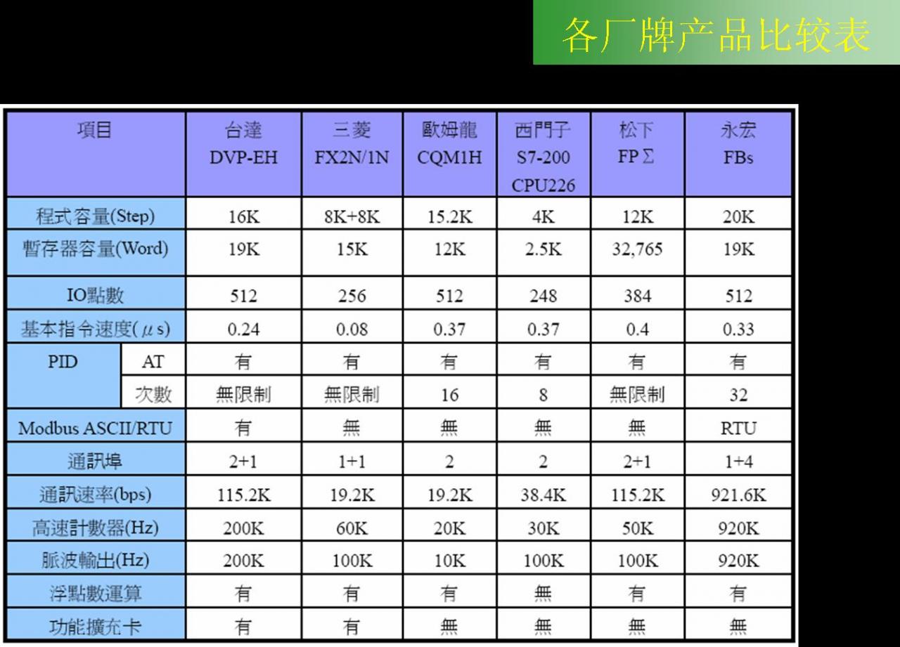 西门子S7-200与欧姆龙CP1H比较