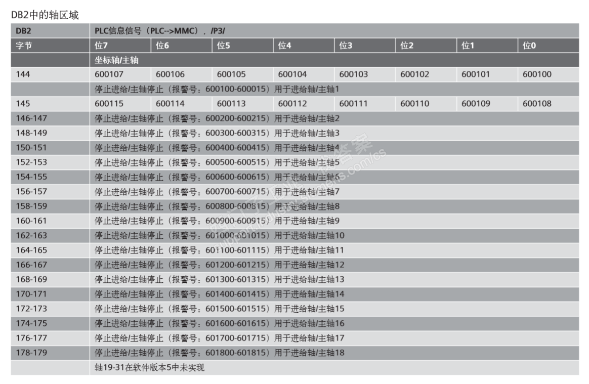 840D系统当机床出现报警后如何修改PLC使主轴继续旋转但是进给轴停止移动