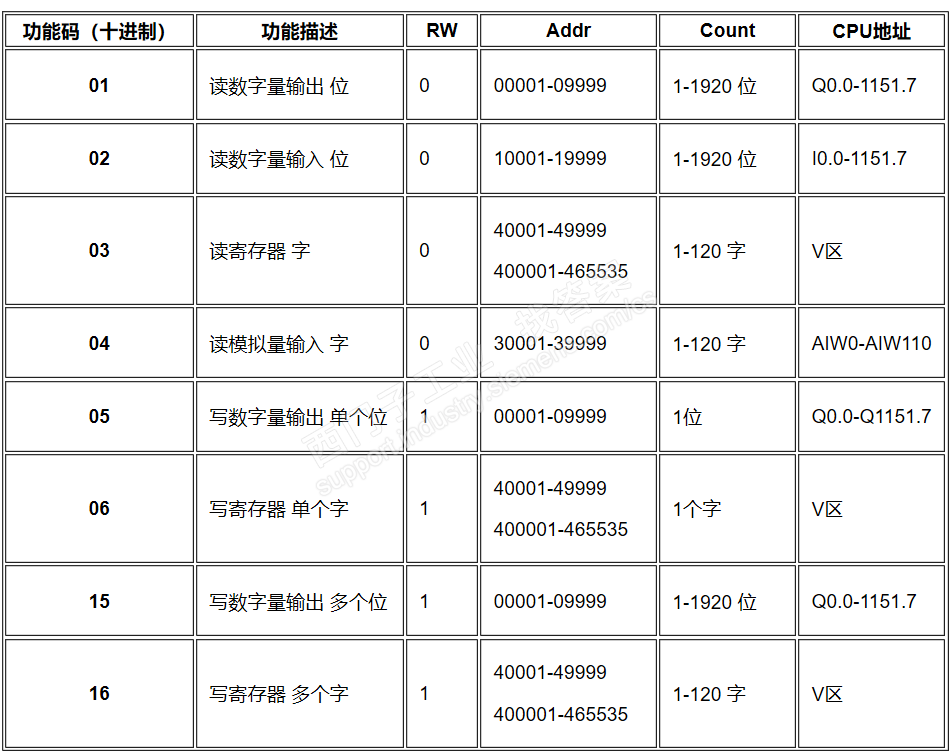 Modbus TCP协议写数据问题