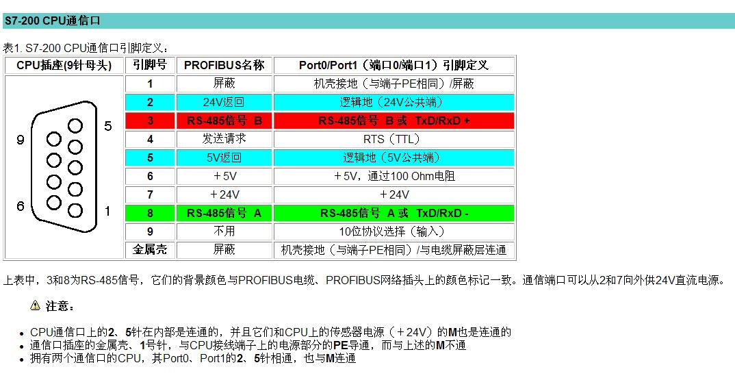 两个S7-200通讯怎么串口被烧？？