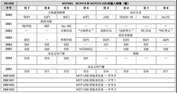 有谁在828D 系统用过MCP USB 吗?