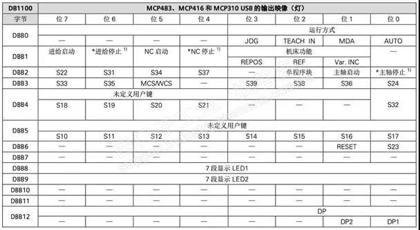 有谁在828D 系统用过MCP USB 吗?