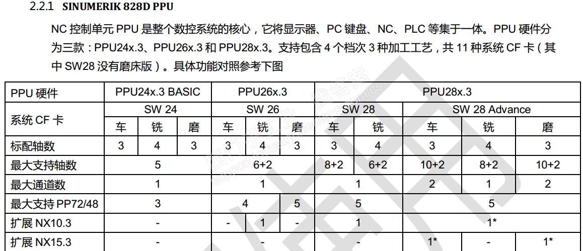 828D数控系统最多支持几轴