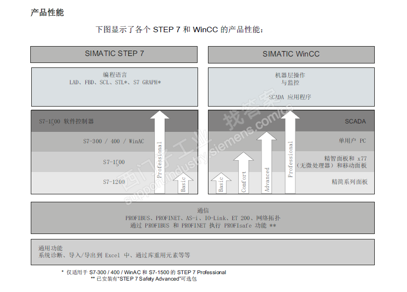 刚接触博途，看手册中SIMATIC WinCC Engineering ，是什么意思？博途是免费提供的吗？