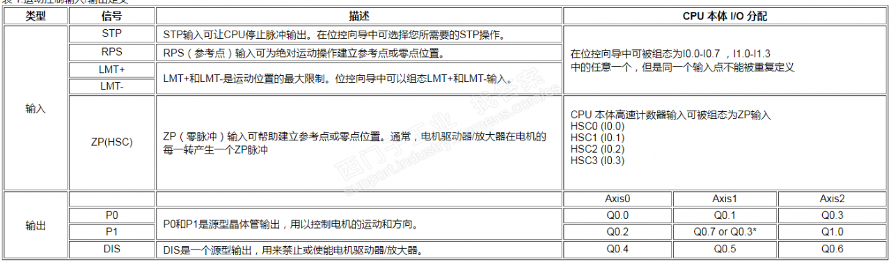 200smart st20是否可以直接控制两个伺服驱动器