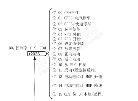 西门子200smartPLC 和V20变频器通信