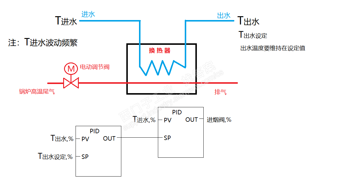 换热器的温度串级PID控制